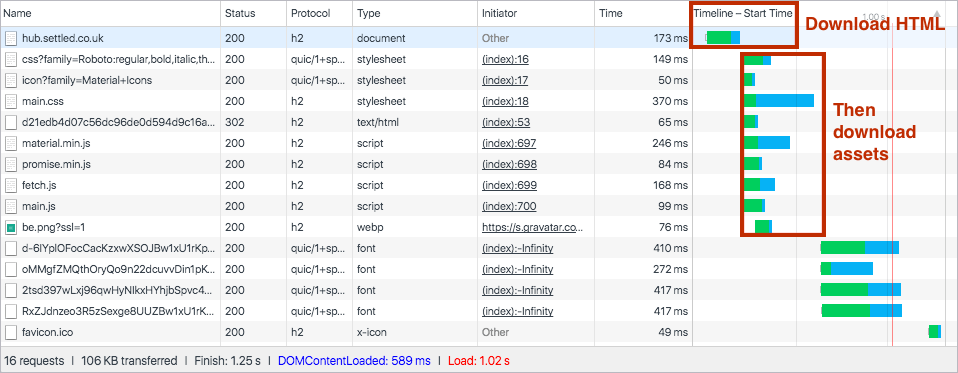 A chart highlighting the HTTP requests for HTML and assets. The HTML and assets are downloaded separately.