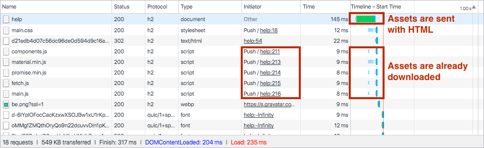 A chart showing the HTTP requests for assets. The assets are downloaded while the HTML is being downloaded.
